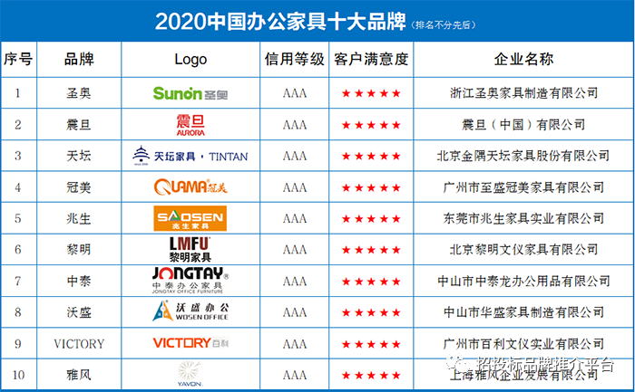 2020年度中國(guó)辦公家具十大品牌